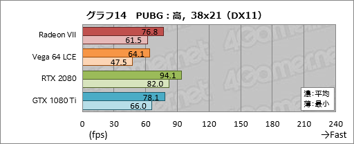画像集#034のサムネイル/「Radeon VII」レビュー。世界初の「7nm，16GB HBM2，1TB/s」なゲーマー向けGPUはRTX 2080に勝てるか