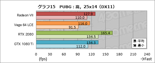 画像集#035のサムネイル/「Radeon VII」レビュー。世界初の「7nm，16GB HBM2，1TB/s」なゲーマー向けGPUはRTX 2080に勝てるか