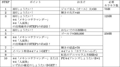 けものフレンズ3 イベント 体力測定 メキシコサラマンダー 人面魚編 開催