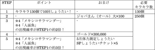 けものフレンズ3 イベント 体力測定 メキシコサラマンダー 人面魚編 開催