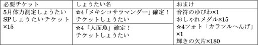 けものフレンズ3 イベント 体力測定 メキシコサラマンダー 人面魚編 開催