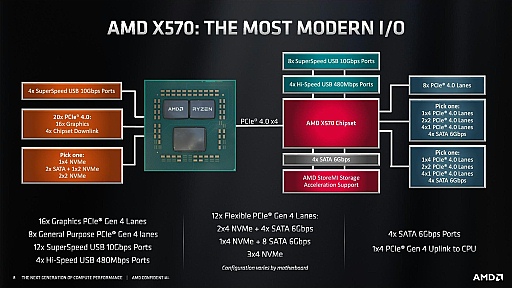 画像集 No.007のサムネイル画像 / 西川善司の3DGE：Zen 2×PCIe4時代のAM4プラットフォームアップグレード指南〜PCIe4の直接の恩恵はグラフィックスよりもストレージのパフォーマンス？