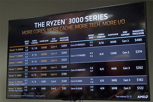 画像集#009のサムネイル/「Ryzen 9 3950X」は16コア32スレッドに到達。AMDが独自イベントで「Ryzen 3000」の追加ラインナップを発表