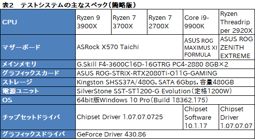 「Ryzen 9 3900X」「Ryzen 7 3700X」レビュー。期待のZen 2は競合に迫るゲーム性能を有し，マルチコア性能では圧倒する