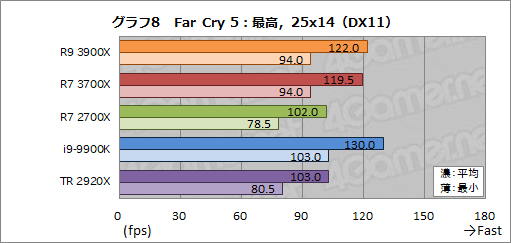 Ryzen 9 3900X」「Ryzen 7 3700X」レビュー。期待のZen 2は競合に迫る Ryzen 9 3900X」「Ryzen 7 3700X」レビュー。期待のZen 2は競合に迫る