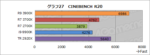 Ryzen 9 3900X」「Ryzen 7 3700X」レビュー。期待のZen 2は競合に迫る Ryzen 9 3900X」「Ryzen 7 3700X」レビュー。期待のZen 2は競合に迫る