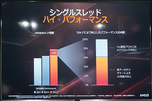 ゲームでもRyzenを選ぶ理由ができた」。日本AMDが秋葉原で第3世代 