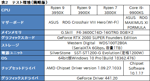 画像ギャラリー No.009のサムネイル画像 / AMD「Ryzen 9 3950X」レビュー。11月30日発売の16コアCPUは,抜群のマルチスレッド性能を有しながらゲームにも適する