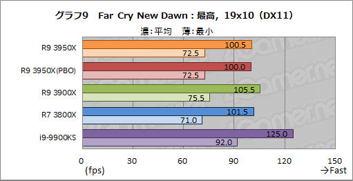 AMD「Ryzen 9 3950X」レビュー。11月30日発売の16コアCPUは,抜群の AMD「Ryzen 9 3950X」レビュー。11月30日発売の16コアCPUは,抜群の