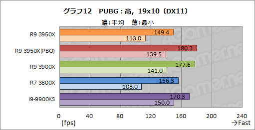 画像ギャラリー No.021のサムネイル画像 / AMD「Ryzen 9 3950X」レビュー。11月30日発売の16コアCPUは,抜群のマルチスレッド性能を有しながらゲームにも適する