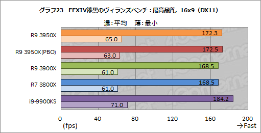 AMD「Ryzen 9 3950X」レビュー。11月30日発売の16コアCPUは,抜群の AMD「Ryzen 9 3950X」レビュー。11月30日発売の16コアCPUは,抜群の