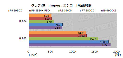 画像ギャラリー No.037のサムネイル画像 / AMD「Ryzen 9 3950X」レビュー。11月30日発売の16コアCPUは,抜群のマルチスレッド性能を有しながらゲームにも適する