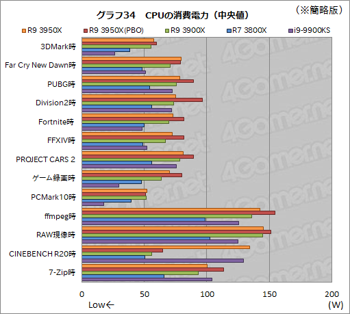 画像ギャラリー No.043のサムネイル画像 / AMD「Ryzen 9 3950X」レビュー。11月30日発売の16コアCPUは,抜群のマルチスレッド性能を有しながらゲームにも適する