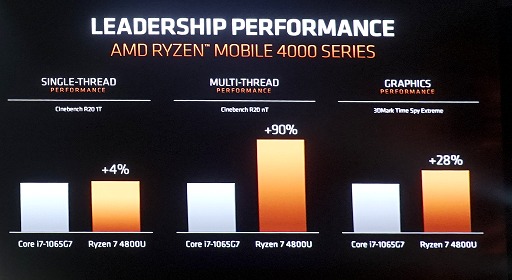 画像集#008のサムネイル/AMD，Ryzen 4000シリーズ，Radeon 5600シリーズを発表。まさかのFreeSync仕切り直し？　新技術SmartShiftで消費電力そのままノートPCの描画性能を10％アップ
