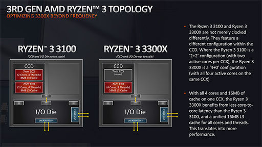 AMD,エントリー向けCPU「Ryzen 3 3000」シリーズと「B550」チップ