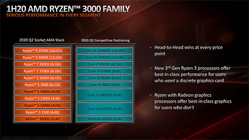 AMD，エントリー向けCPU「Ryzen 3 3000」シリーズと「B550」チップ ...