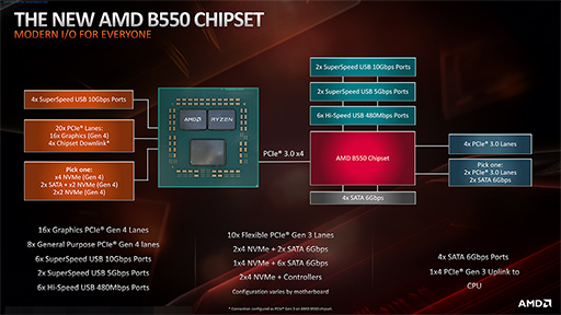 AMD，エントリー向けCPU「Ryzen 3 3000」シリーズと「B550」チップ ...