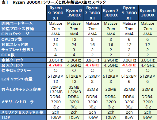 画像ギャラリー No.003のサムネイル画像 / AMDの新型CPU「Ryzen 9 3900XT,Ryzen 7 3800XT,Ryzen 5 3600XT」レビュー。「Comet Lake-S」に向けた刺客のゲーム性能はいかに