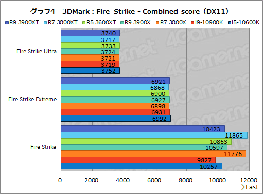 画像ギャラリー No.016のサムネイル画像 / AMDの新型CPU「Ryzen 9 3900XT,Ryzen 7 3800XT,Ryzen 5 3600XT」レビュー。「Comet Lake-S」に向けた刺客のゲーム性能はいかに