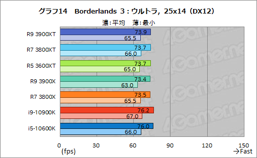 画像ギャラリー No.026のサムネイル画像 / AMDの新型CPU「Ryzen 9 3900XT,Ryzen 7 3800XT,Ryzen 5 3600XT」レビュー。「Comet Lake-S」に向けた刺客のゲーム性能はいかに