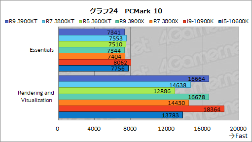 画像ギャラリー No.036のサムネイル画像 / AMDの新型CPU「Ryzen 9 3900XT,Ryzen 7 3800XT,Ryzen 5 3600XT」レビュー。「Comet Lake-S」に向けた刺客のゲーム性能はいかに