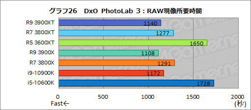画像ギャラリー No.038のサムネイル画像 / AMDの新型CPU「Ryzen 9 3900XT,Ryzen 7 3800XT,Ryzen 5 3600XT」レビュー。「Comet Lake-S」に向けた刺客のゲーム性能はいかに