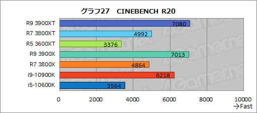 画像ギャラリー No.039のサムネイル画像 / AMDの新型CPU「Ryzen 9 3900XT,Ryzen 7 3800XT,Ryzen 5 3600XT」レビュー。「Comet Lake-S」に向けた刺客のゲーム性能はいかに