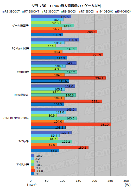 画像ギャラリー No.042のサムネイル画像 / AMDの新型CPU「Ryzen 9 3900XT,Ryzen 7 3800XT,Ryzen 5 3600XT」レビュー。「Comet Lake-S」に向けた刺客のゲーム性能はいかに