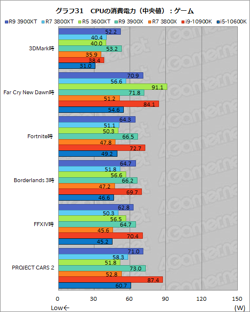 画像ギャラリー No.043のサムネイル画像 / AMDの新型CPU「Ryzen 9 3900XT,Ryzen 7 3800XT,Ryzen 5 3600XT」レビュー。「Comet Lake-S」に向けた刺客のゲーム性能はいかに