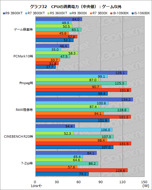画像ギャラリー No.044のサムネイル画像 / AMDの新型CPU「Ryzen 9 3900XT,Ryzen 7 3800XT,Ryzen 5 3600XT」レビュー。「Comet Lake-S」に向けた刺客のゲーム性能はいかに