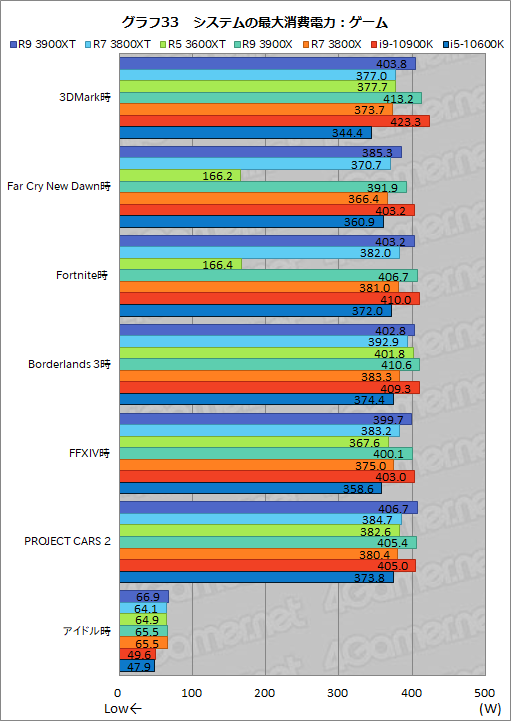 画像ギャラリー No.045のサムネイル画像 / AMDの新型CPU「Ryzen 9 3900XT,Ryzen 7 3800XT,Ryzen 5 3600XT」レビュー。「Comet Lake-S」に向けた刺客のゲーム性能はいかに