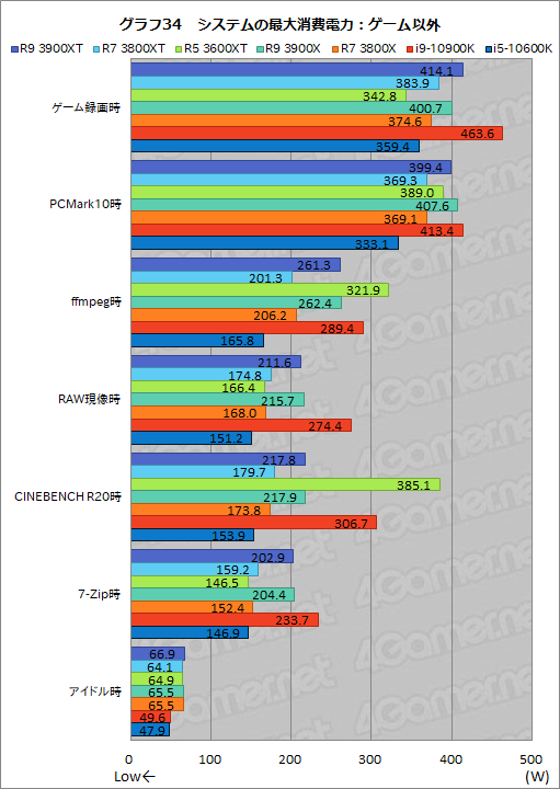 画像ギャラリー No.046のサムネイル画像 / AMDの新型CPU「Ryzen 9 3900XT,Ryzen 7 3800XT,Ryzen 5 3600XT」レビュー。「Comet Lake-S」に向けた刺客のゲーム性能はいかに