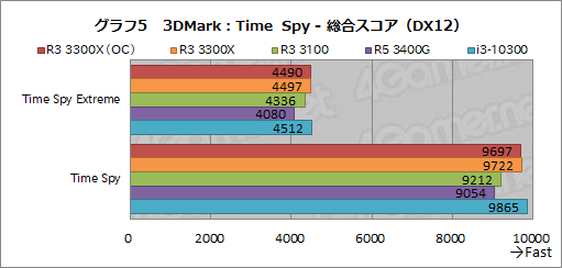 2万円前後で買える4コアCPU「Ryzen 3 3300X/3100」のゲーム性能を