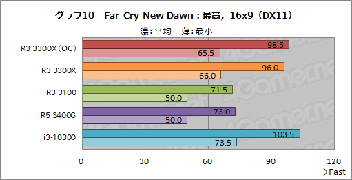 Ryzen3 3100,GTX 1050TI4GB ,16GB,NVMe256PC/タブレット