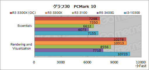 画像集#041のサムネイル/2万円前後で買える4コアCPU「Ryzen 3 3300X/3100」のゲーム性能をチェック。「Core i3-10300」との対決結果はいかに？