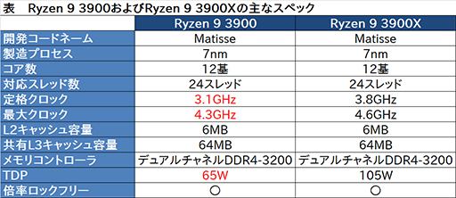 AMD,Ryzen 9 3900を10月3日から単品販売。OEM向けのTDP 65W版モデル