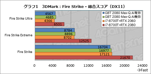 画像ギャラリー No.021のサムネイル画像 / Max-Q版「GeForce RTX 2080」のゲーム性能にはどれだけ期待できるのか。GIGABYTE製ノートPC「AERO 15-Y9」を試す