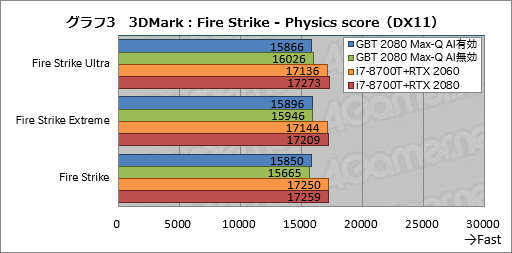 画像ギャラリー No.023のサムネイル画像 / Max-Q版「GeForce RTX 2080」のゲーム性能にはどれだけ期待できるのか。GIGABYTE製ノートPC「AERO 15-Y9」を試す