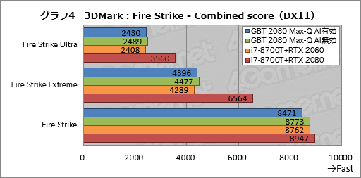 画像ギャラリー No.024のサムネイル画像 / Max-Q版「GeForce RTX 2080」のゲーム性能にはどれだけ期待できるのか。GIGABYTE製ノートPC「AERO 15-Y9」を試す