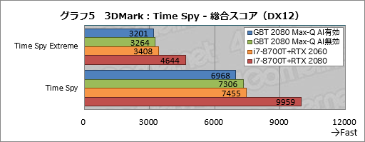 画像ギャラリー No.025のサムネイル画像 / Max-Q版「GeForce RTX 2080」のゲーム性能にはどれだけ期待できるのか。GIGABYTE製ノートPC「AERO 15-Y9」を試す