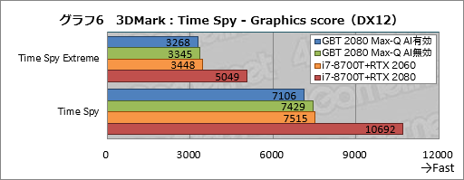 画像ギャラリー No.026のサムネイル画像 / Max-Q版「GeForce RTX 2080」のゲーム性能にはどれだけ期待できるのか。GIGABYTE製ノートPC「AERO 15-Y9」を試す