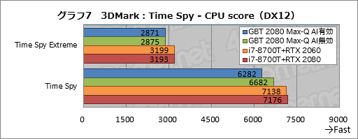  No.027Υͥ / Max-QǡGeForce RTX 2080פΥǽˤϤɤԤǤΤGIGABYTEΡPCAERO 15-Y9פ