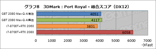 画像ギャラリー No.028のサムネイル画像 / Max-Q版「GeForce RTX 2080」のゲーム性能にはどれだけ期待できるのか。GIGABYTE製ノートPC「AERO 15-Y9」を試す