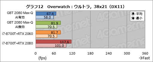 画像ギャラリー No.032のサムネイル画像 / Max-Q版「GeForce RTX 2080」のゲーム性能にはどれだけ期待できるのか。GIGABYTE製ノートPC「AERO 15-Y9」を試す