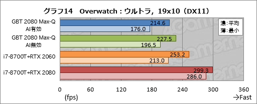 画像ギャラリー No.034のサムネイル画像 / Max-Q版「GeForce RTX 2080」のゲーム性能にはどれだけ期待できるのか。GIGABYTE製ノートPC「AERO 15-Y9」を試す