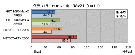 画像ギャラリー No.035のサムネイル画像 / Max-Q版「GeForce RTX 2080」のゲーム性能にはどれだけ期待できるのか。GIGABYTE製ノートPC「AERO 15-Y9」を試す
