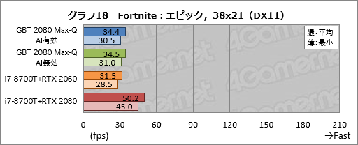 画像ギャラリー No.038のサムネイル画像 / Max-Q版「GeForce RTX 2080」のゲーム性能にはどれだけ期待できるのか。GIGABYTE製ノートPC「AERO 15-Y9」を試す