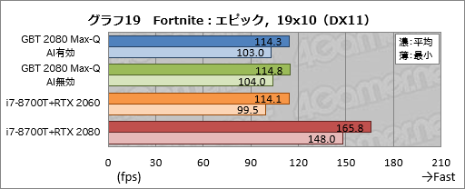 画像ギャラリー No.039のサムネイル画像 / Max-Q版「GeForce RTX 2080」のゲーム性能にはどれだけ期待できるのか。GIGABYTE製ノートPC「AERO 15-Y9」を試す