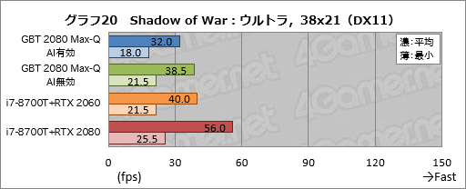 画像ギャラリー No.040のサムネイル画像 / Max-Q版「GeForce RTX 2080」のゲーム性能にはどれだけ期待できるのか。GIGABYTE製ノートPC「AERO 15-Y9」を試す