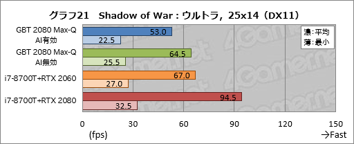 画像ギャラリー No.041のサムネイル画像 / Max-Q版「GeForce RTX 2080」のゲーム性能にはどれだけ期待できるのか。GIGABYTE製ノートPC「AERO 15-Y9」を試す